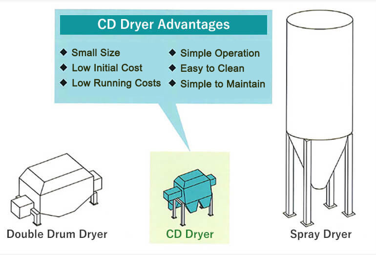Comparison of Dryers