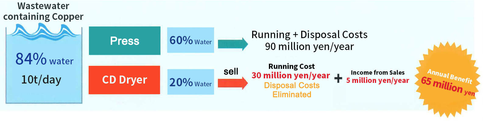 Recovery of Resources